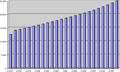 Benin Population