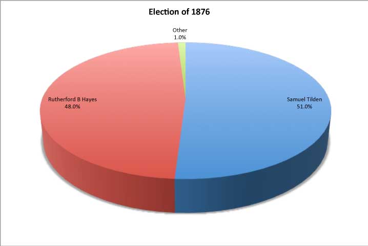 election of 1876