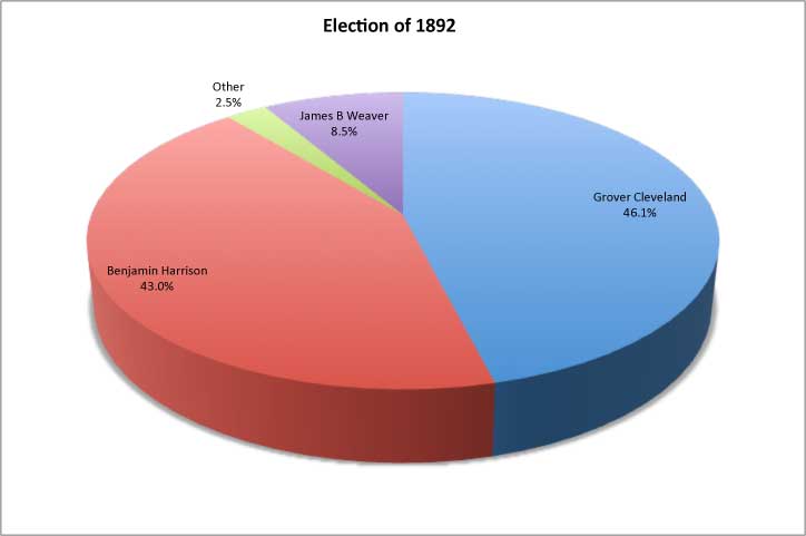 election of 1892 result