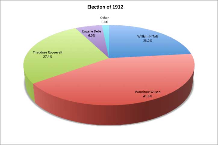 election of 1912