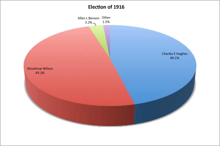 1916 Presidential Elections