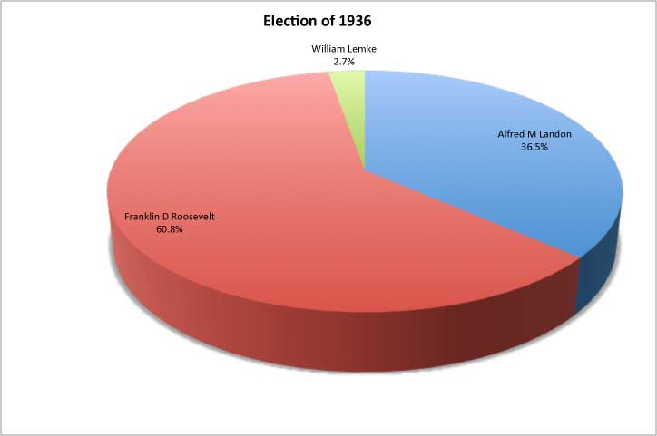 1936 Presidential Elections   1936pop 