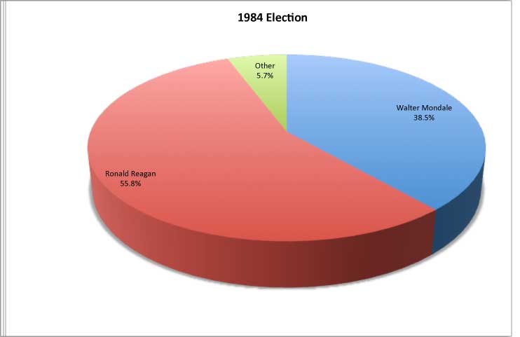 1984 Election Popular Vote