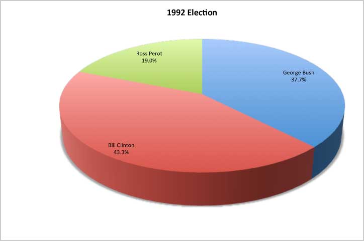 Presidential election results 1992