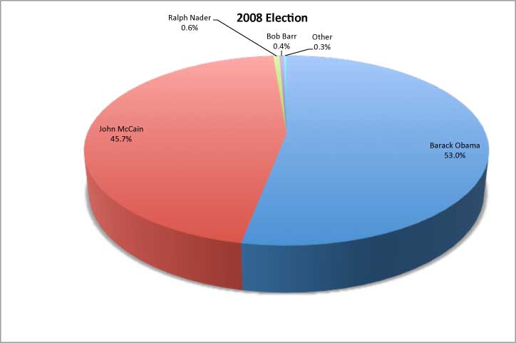 2008 POPULAR VOTE